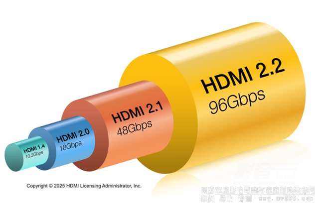 ��aHDMI 2.2 FRL�̶������·��ݔ�C(j��)�ƣ�������ͬHDMI 2.1�O(sh��)�䎧�����ܲ